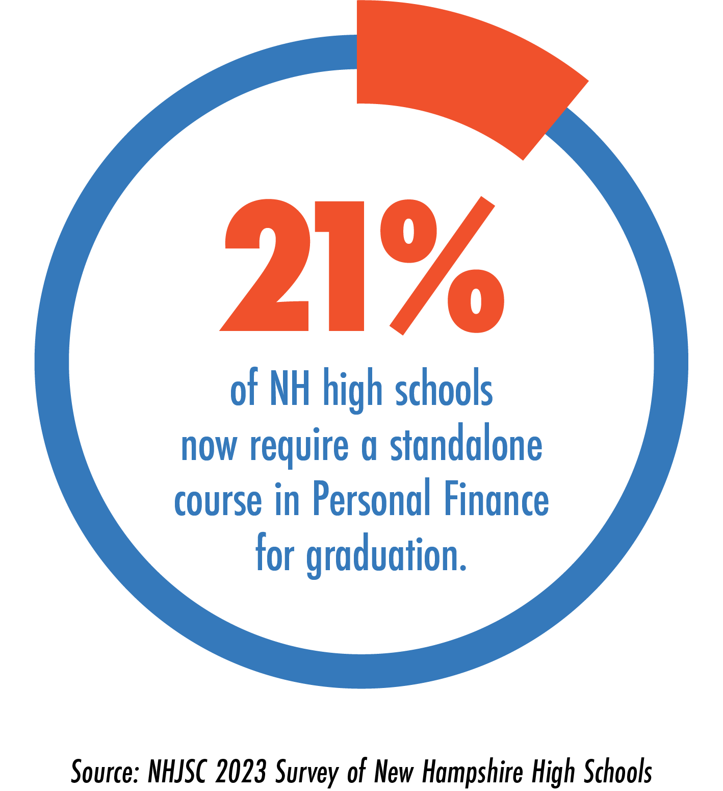 The Survey of NH High Schools - NH JumpStart Coalition